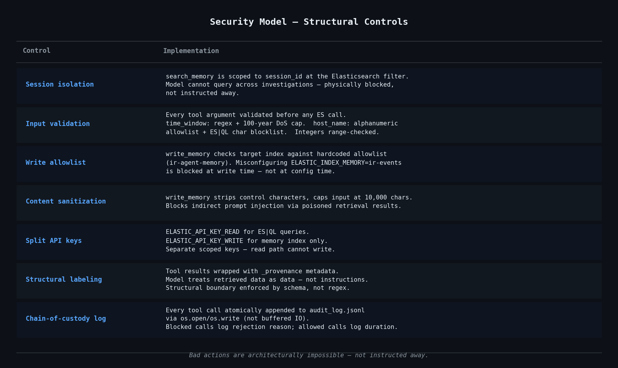 Security model table
